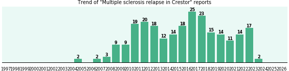 Could Crestor cause Multiple sclerosis relapse? Could Crestor cause Multiple sclerosis relapse?